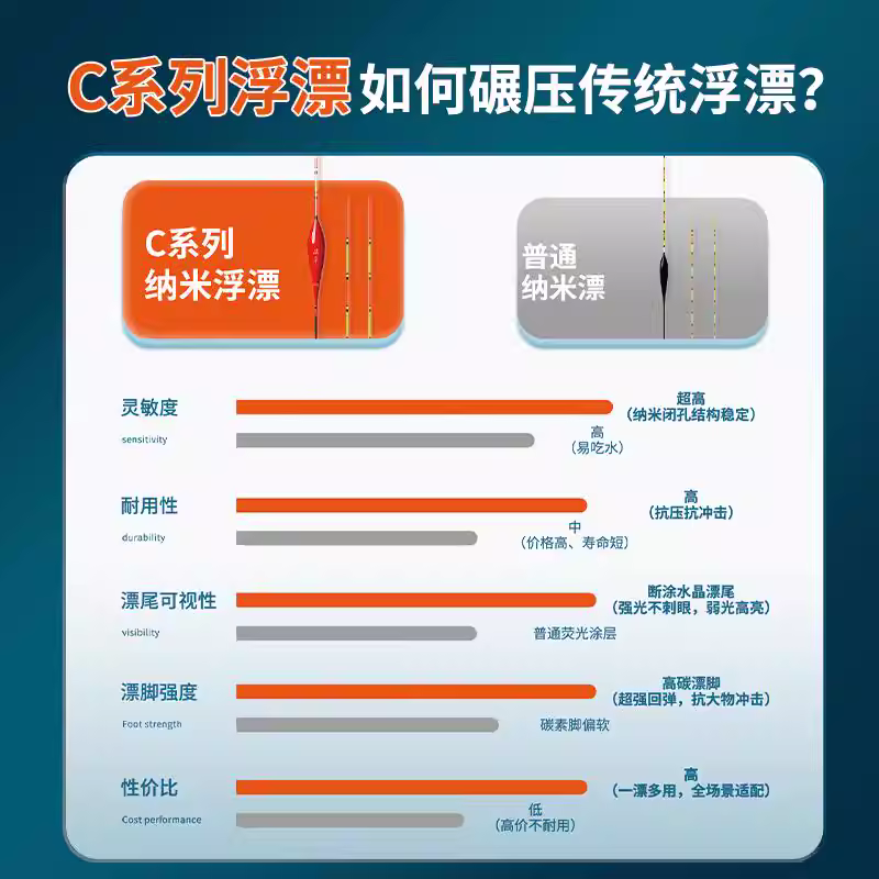 钩尖江湖沐晨C系列超视感浮漂断涂水晶尾鱼漂轻口高灵敏鲫鲤鱼漂 图5